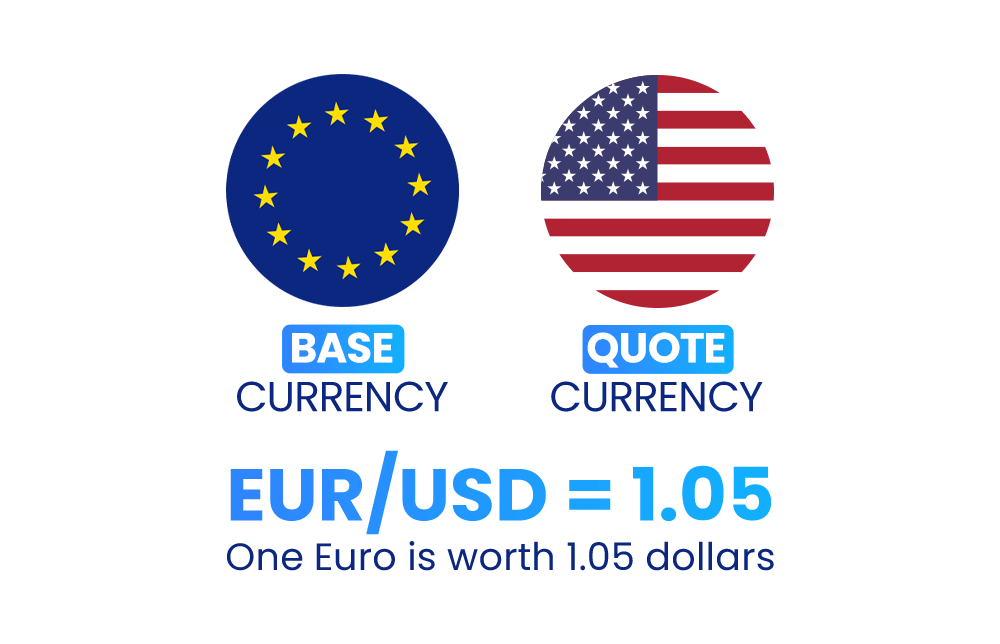 An illustration of how to read a forex currency quote