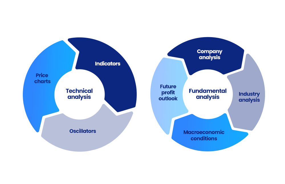 The difference between technical and fundamental analysis. The difference between technical and fundamental analysis