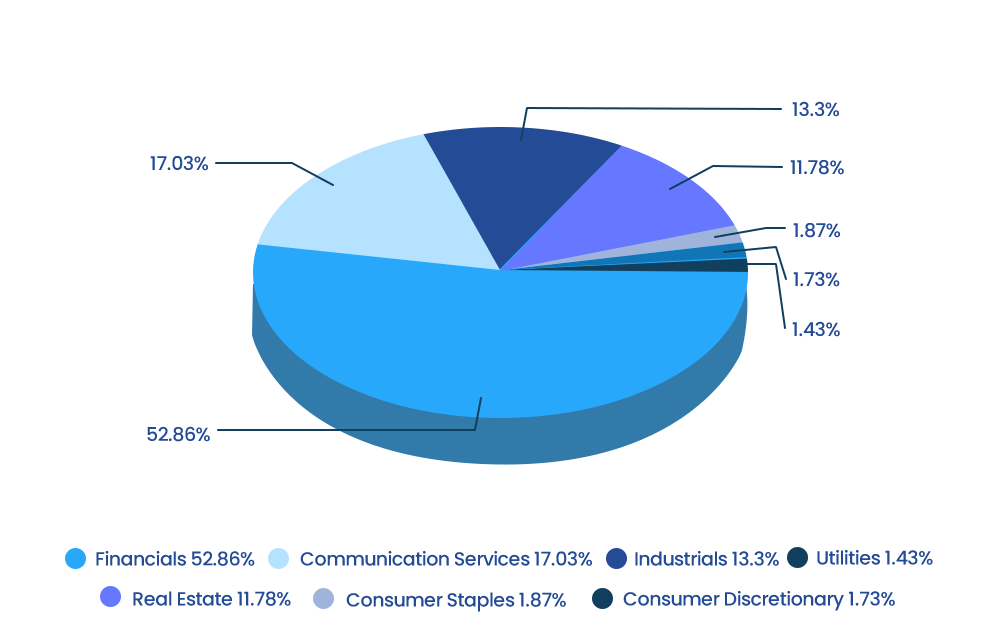 A chart of the sector weights of the MSCI Singapore 25